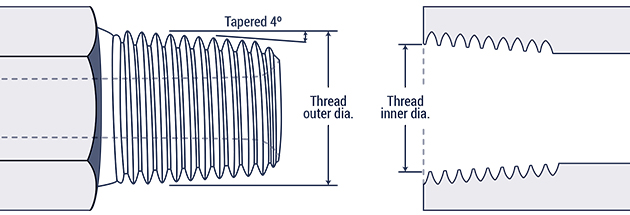 How to Identify NPT Thread and Other Hydraulic Fitting Types - Rubber &  Specialties,Inc.
