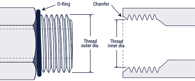 Pipe thread is not equal to pipe thread - Threading tools guide
